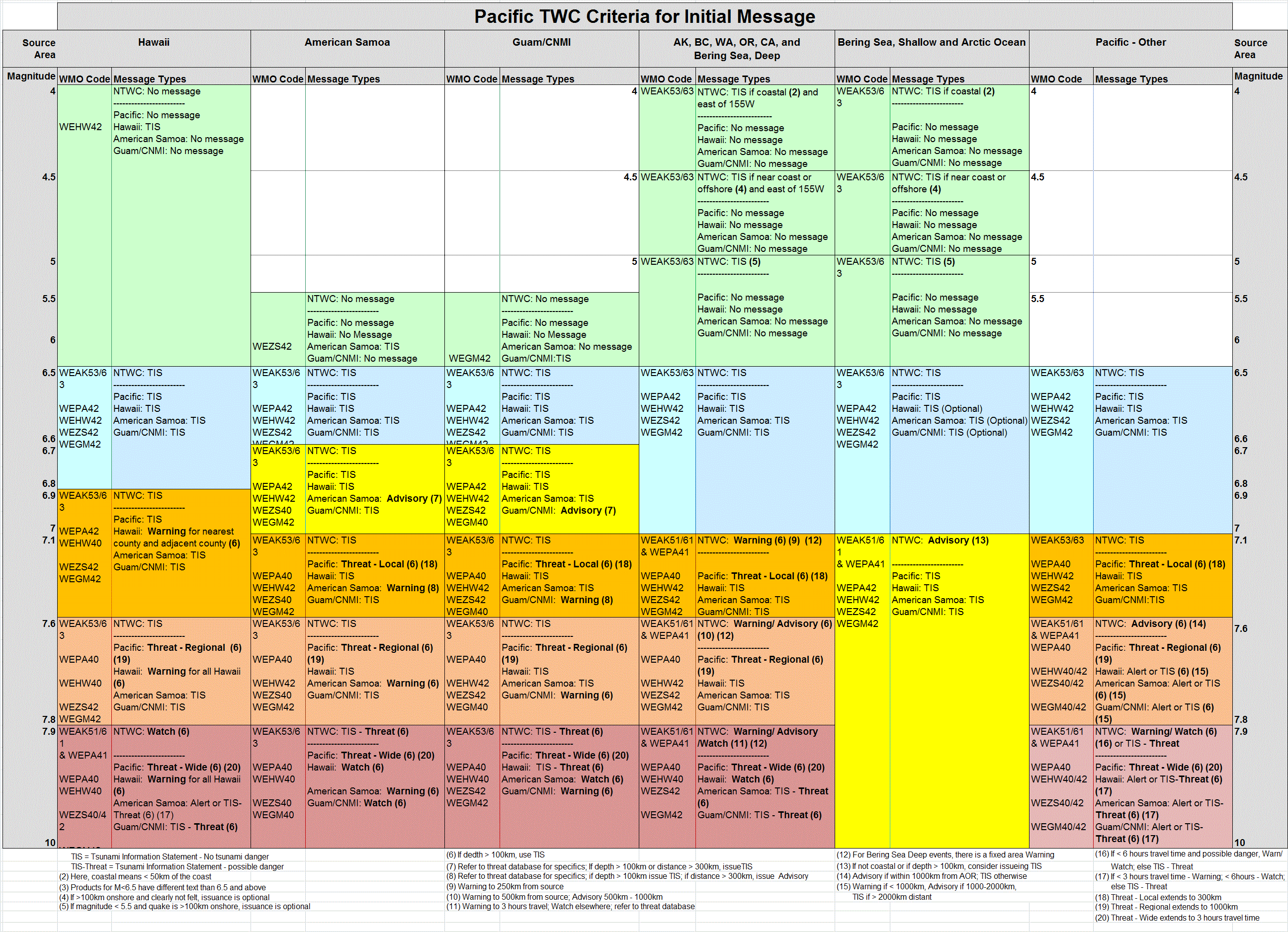 U S Tsunami Warning Centers